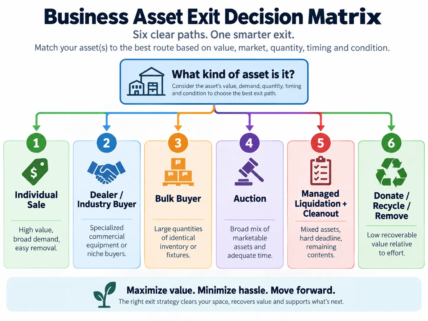 Business asset exit decision matrix showing individual sale, dealer or industry buyer, bulk buyer, auction, managed liquidation and cleanout, and donation, recycling or removal.