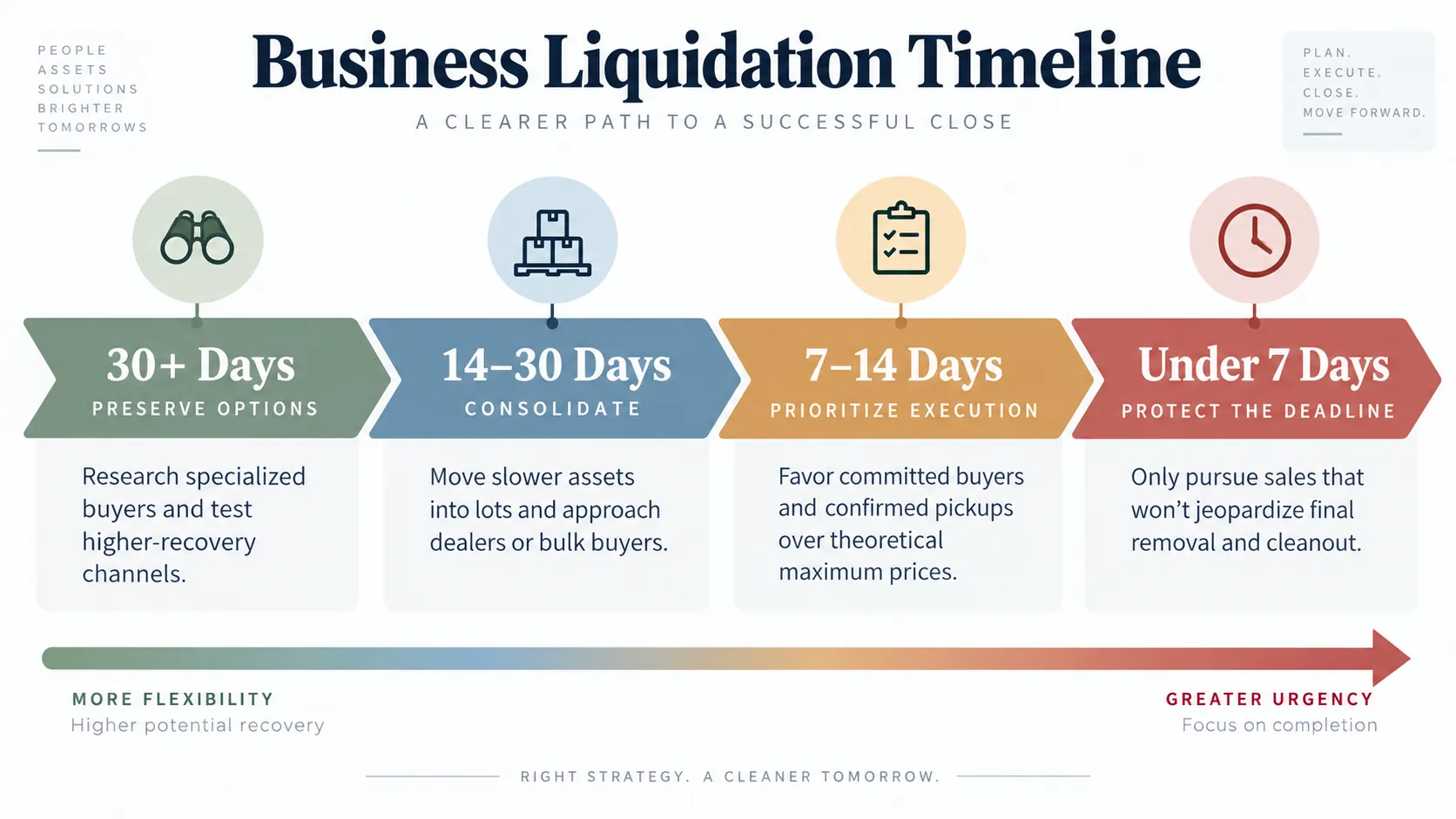 Business liquidation timeline showing how strategy shifts from preserving options at 30+ days to protecting the property deadline at under seven days.